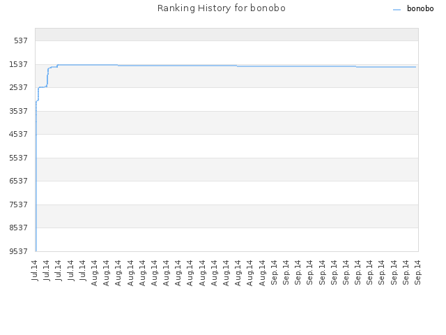 Ranking History for bonobo