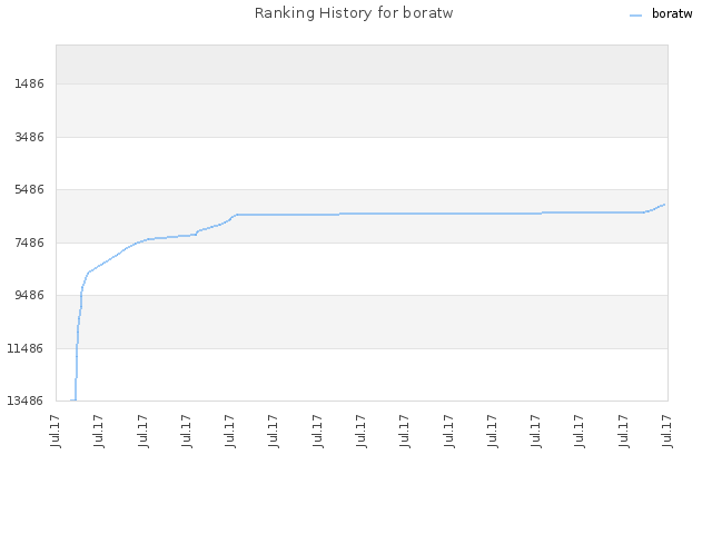 Ranking History for boratw