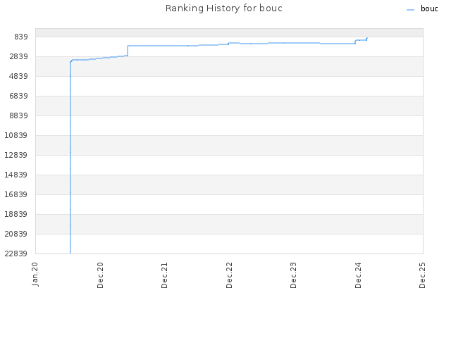 Ranking History for bouc