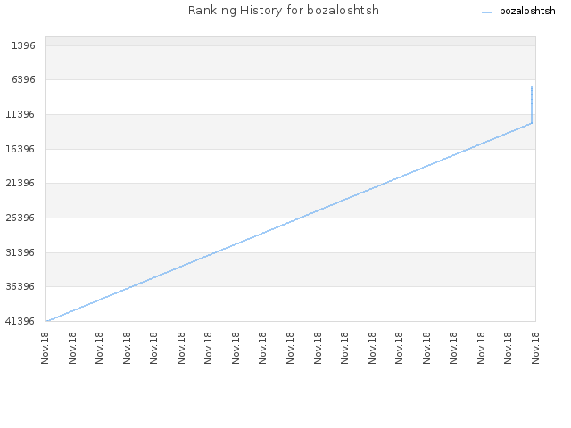 Ranking History for bozaloshtsh