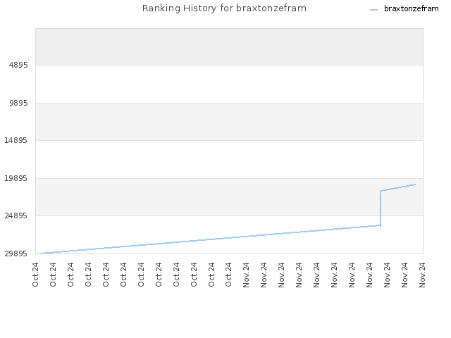 Ranking History for braxtonzefram