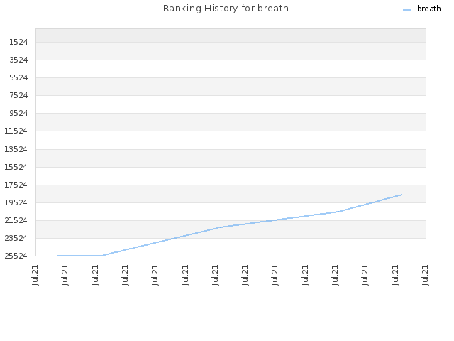 Ranking History for breath