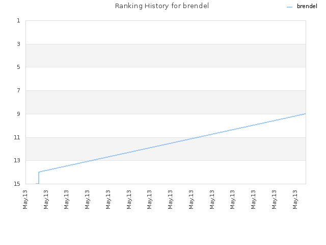 Ranking History for brendel