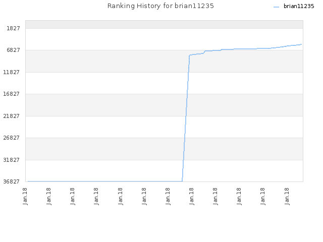 Ranking History for brian11235