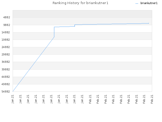 Ranking History for briankutner1