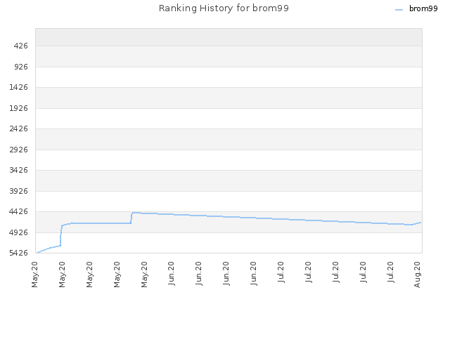 Ranking History for brom99