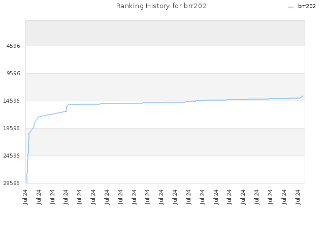 Ranking History for brr202