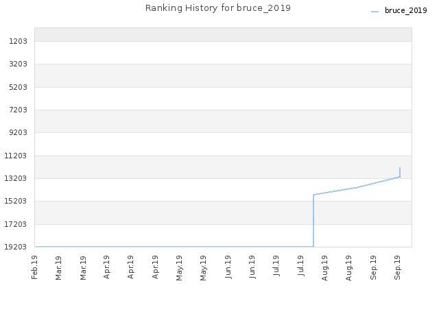 Ranking History for bruce_2019