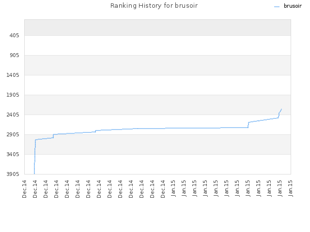 Ranking History for brusoir