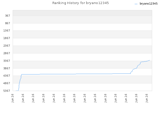 Ranking History for bryano12345