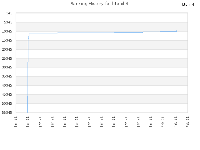 Ranking History for btphill4