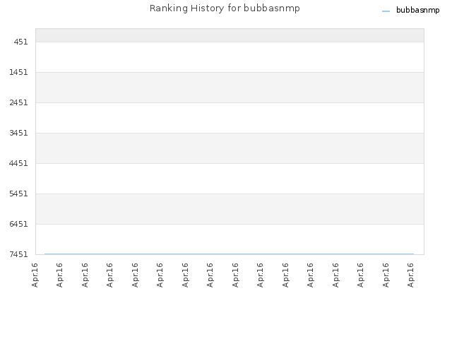 Ranking History for bubbasnmp