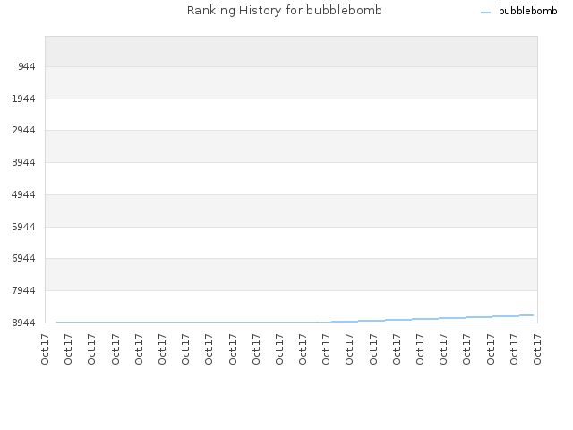 Ranking History for bubblebomb