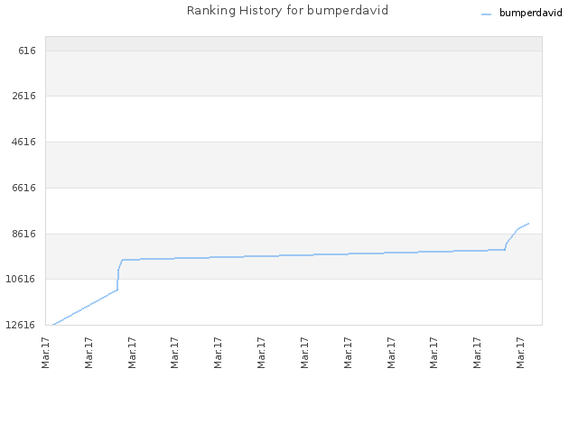 Ranking History for bumperdavid