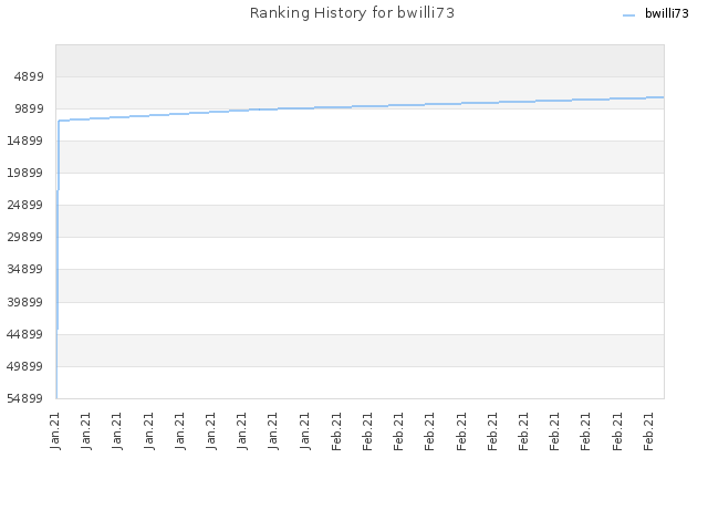 Ranking History for bwilli73