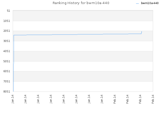 Ranking History for bwm10a-440