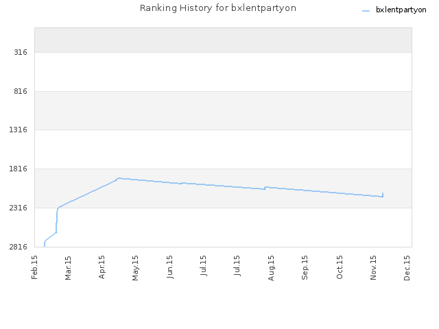 Ranking History for bxlentpartyon