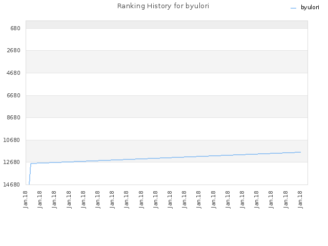 Ranking History for byulori