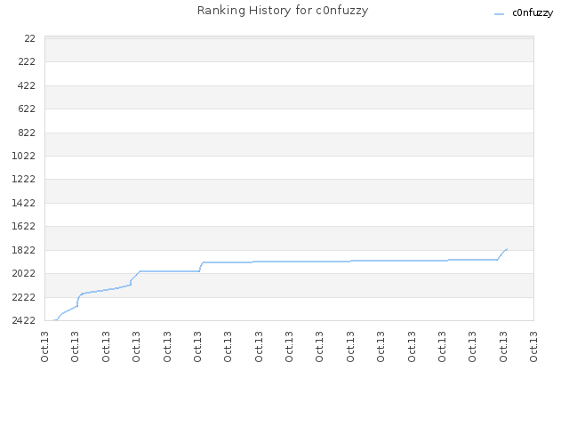 Ranking History for c0nfuzzy