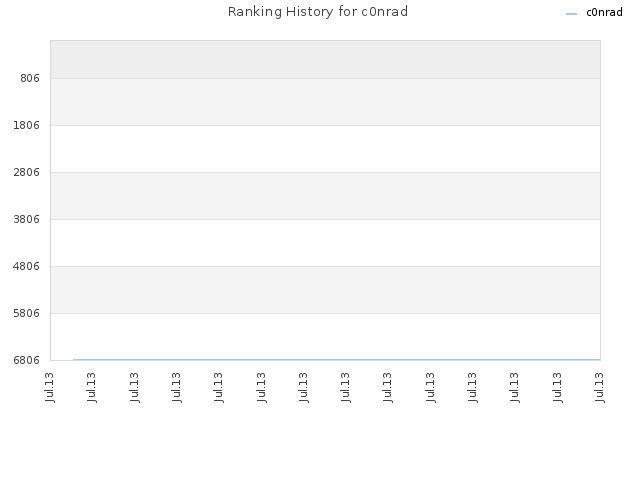 Ranking History for c0nrad