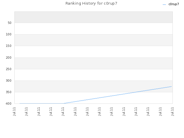 Ranking History for c0rup7