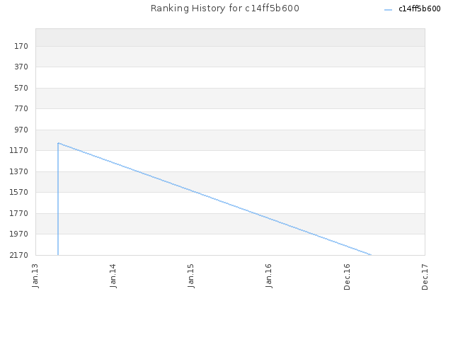 Ranking History for c14ff5b600