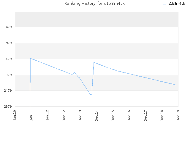 Ranking History for c1b3rh4ck