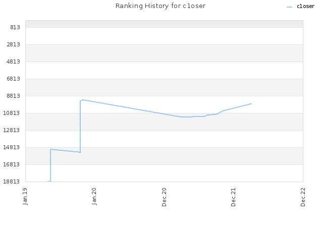 Ranking History for c1oser