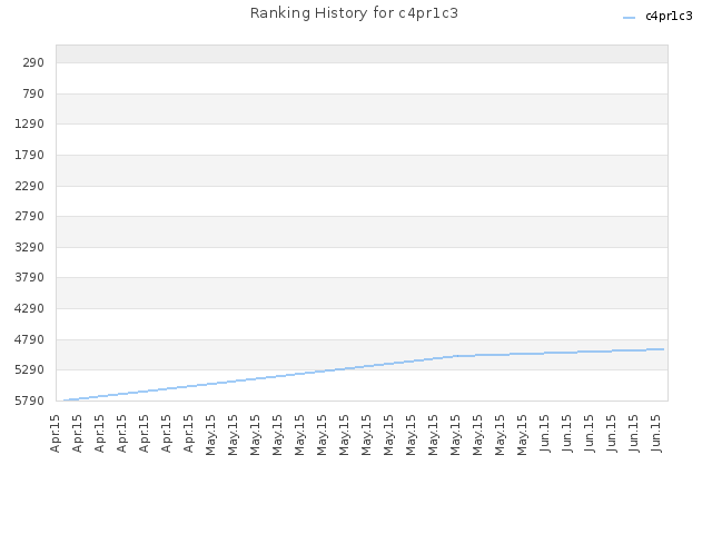 Ranking History for c4pr1c3