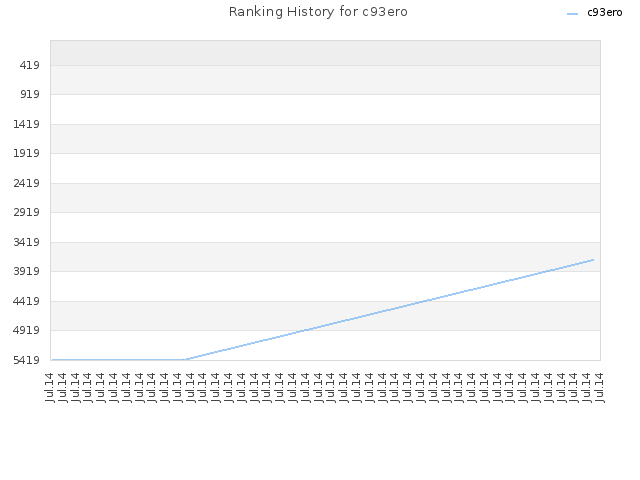 Ranking History for c93ero