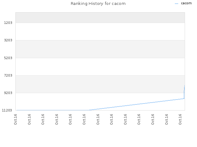 Ranking History for cacom