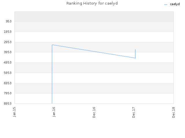 Ranking History for caelyd