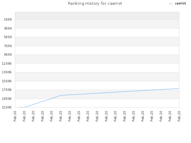 Ranking History for caerrot