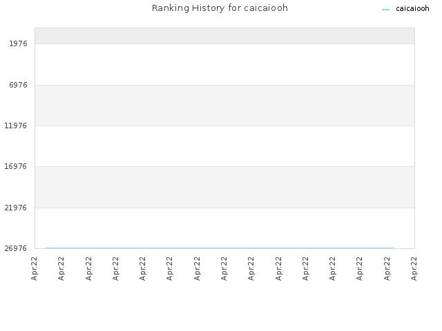 Ranking History for caicaiooh