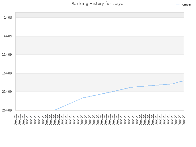 Ranking History for caiya