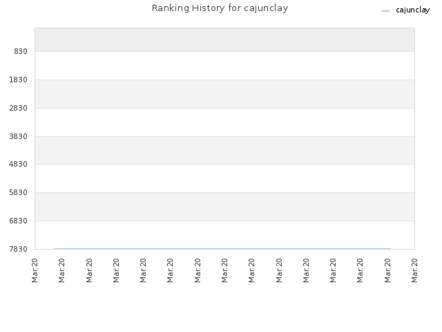 Ranking History for cajunclay