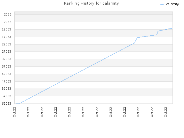 Ranking History for calamity