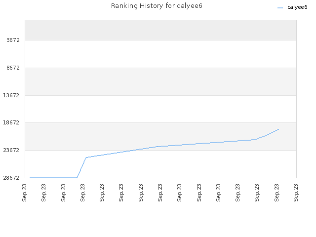 Ranking History for calyee6