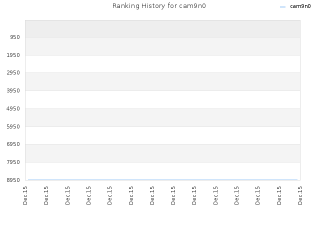 Ranking History for cam9n0