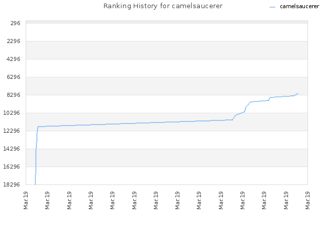 Ranking History for camelsaucerer