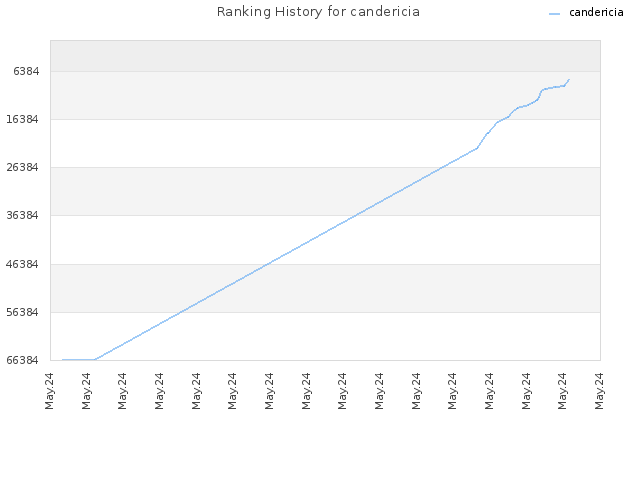 Ranking History for candericia