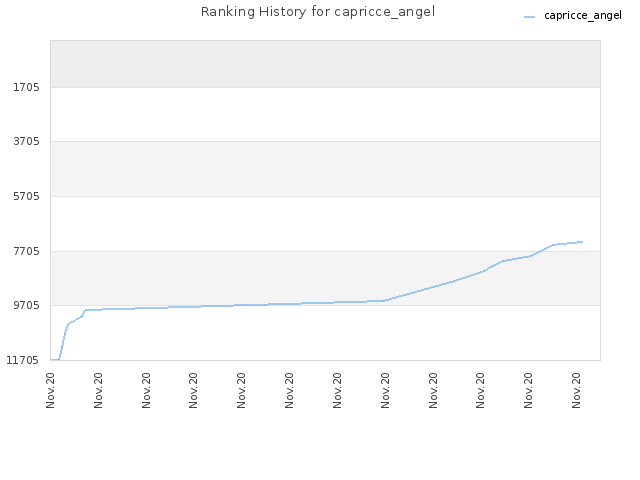 Ranking History for capricce_angel