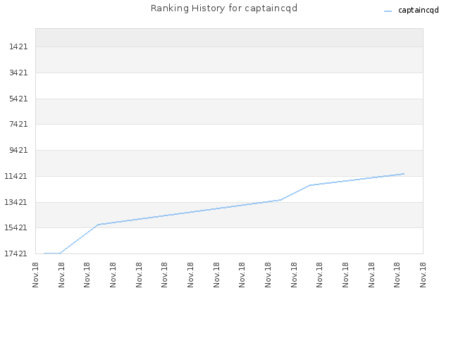 Ranking History for captaincqd