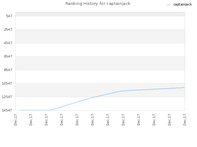 Ranking History for captainjack