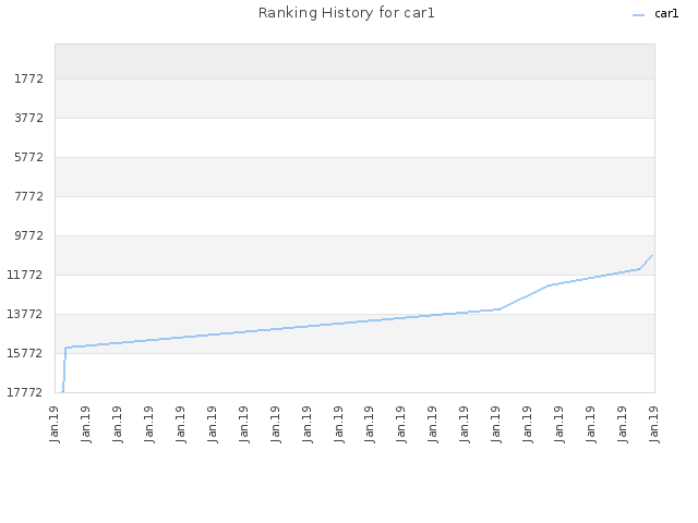 Ranking History for car1