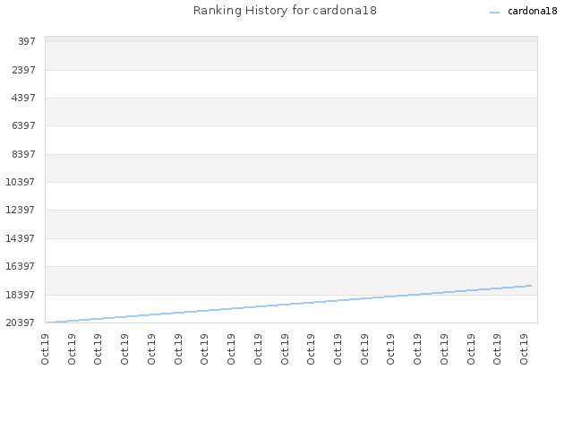 Ranking History for cardona18