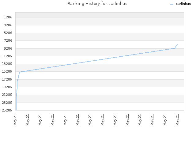 Ranking History for carlinhus