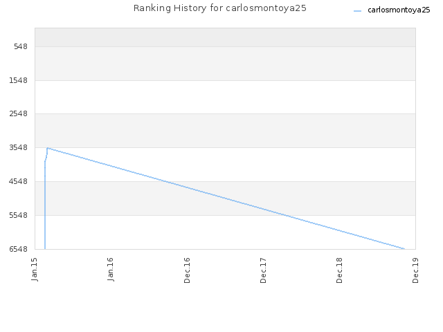 Ranking History for carlosmontoya25