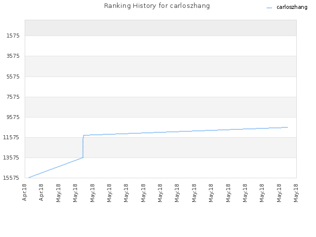 Ranking History for carloszhang