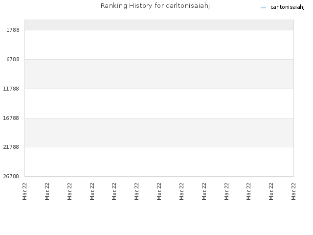 Ranking History for carltonisaiahj